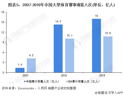 图表5：2007-2019年中国大型体育赛事观看人次(单位：亿人)