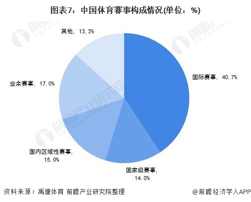 图表7：中国体育赛事构成情况(单位：%)