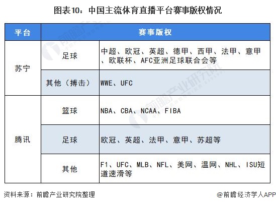 图表10：中国主流体育直播平台赛事版权情况