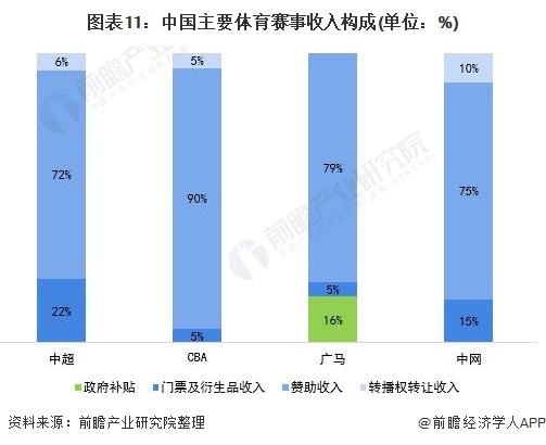 图表11：中国主要体育赛事收入构成(单位：%)