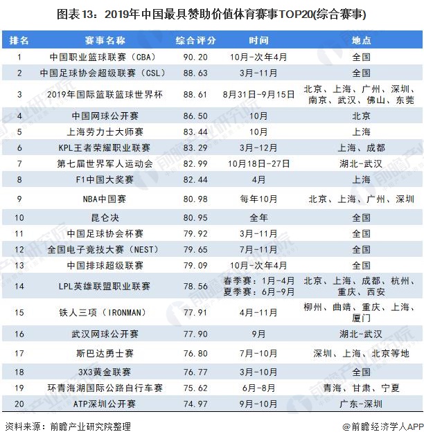 图表13：2019年中国最具赞助价值体育赛事TOP20(综合赛事)